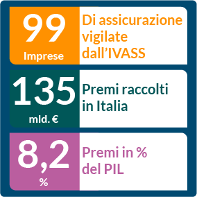 I principali numeri delle assicurazioni in Italia