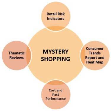 Mystery Shopping Mystery Shopping